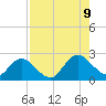Phoenix Park tide chart for Wednesday, August 9, 2023