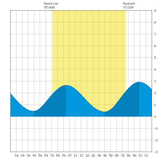 Phoenix Park tide chart for Wednesday, September 13, 2023