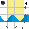 Phoenix Park tide chart for Thursday, September 14, 2023