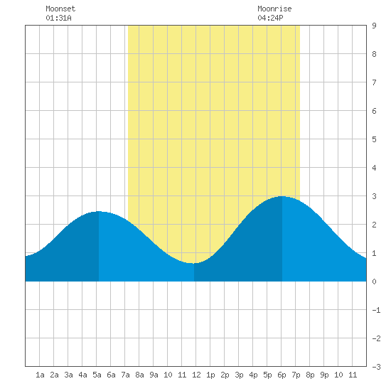 Phoenix Park tide chart for Sunday, September 24, 2023