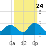 Phoenix Park tide chart for Sunday, September 24, 2023
