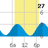 Phoenix Park tide chart for Wednesday, September 27, 2023