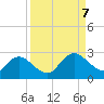 Phoenix Park tide chart for Thursday, September 7, 2023