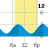 Phoenix Park tide chart for Thursday, October 12, 2023