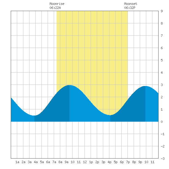 Phoenix Park tide chart for Friday, October 13, 2023