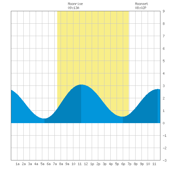 Phoenix Park tide chart for Monday, October 16, 2023