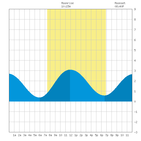 Phoenix Park tide chart for Tuesday, October 17, 2023