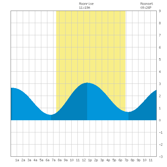 Phoenix Park tide chart for Wednesday, October 18, 2023