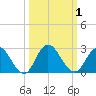 Phoenix Park tide chart for Sunday, October 1, 2023