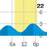 Phoenix Park tide chart for Sunday, October 22, 2023