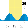 Phoenix Park tide chart for Thursday, October 26, 2023