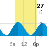 Phoenix Park tide chart for Friday, October 27, 2023