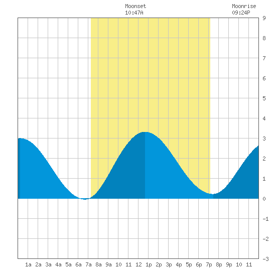 Phoenix Park tide chart for Monday, October 2, 2023