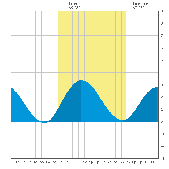 Phoenix Park tide chart for Monday, October 30, 2023