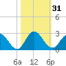 Phoenix Park tide chart for Tuesday, October 31, 2023