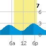 Phoenix Park tide chart for Saturday, October 7, 2023