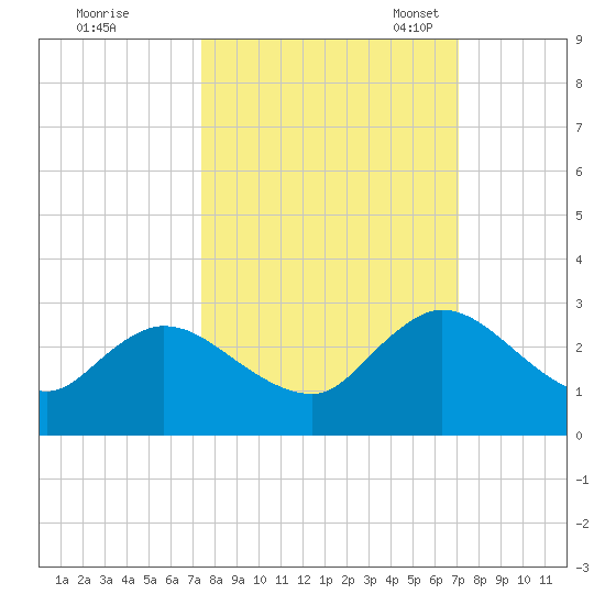Phoenix Park tide chart for Sunday, October 8, 2023