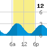 Phoenix Park tide chart for Sunday, November 12, 2023