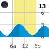 Phoenix Park tide chart for Monday, November 13, 2023