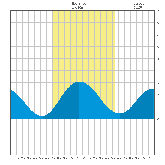 Phoenix Park tide chart for Thursday, November 16, 2023