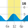 Phoenix Park tide chart for Thursday, November 16, 2023