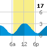 Phoenix Park tide chart for Friday, November 17, 2023