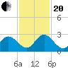 Phoenix Park tide chart for Monday, November 20, 2023