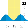 Phoenix Park tide chart for Wednesday, November 22, 2023