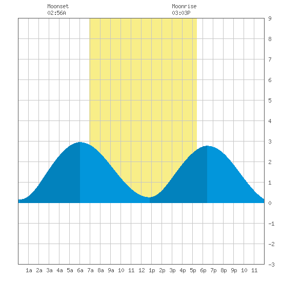Phoenix Park tide chart for Thursday, November 23, 2023