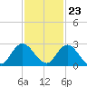 Phoenix Park tide chart for Thursday, November 23, 2023