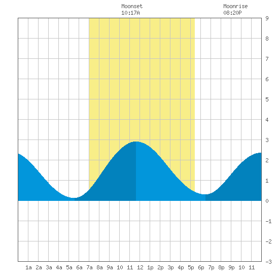 Phoenix Park tide chart for Thursday, November 30, 2023