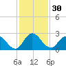 Phoenix Park tide chart for Thursday, November 30, 2023