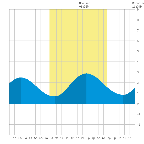 Phoenix Park tide chart for Friday, November 3, 2023