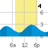 Phoenix Park tide chart for Saturday, November 4, 2023