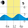 Phoenix Park tide chart for Sunday, November 5, 2023