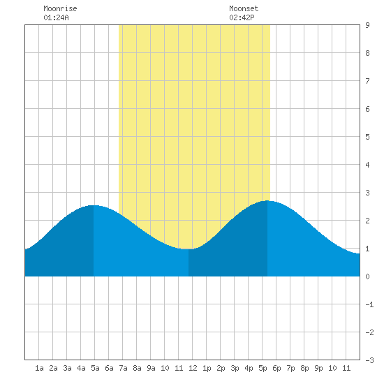 Phoenix Park tide chart for Tuesday, November 7, 2023