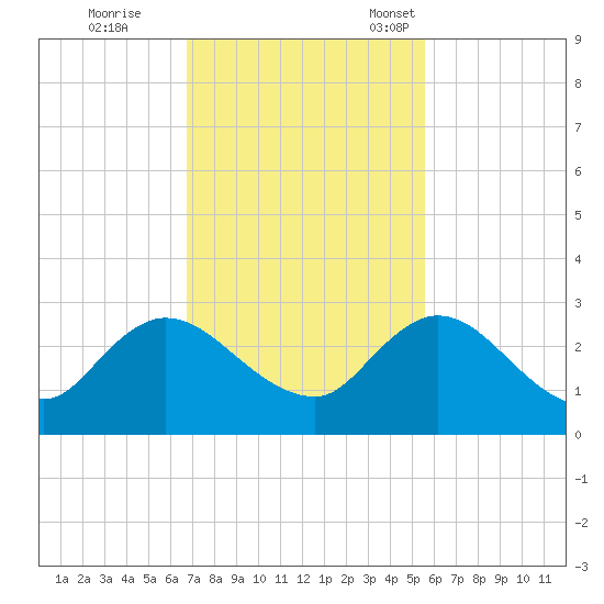Phoenix Park tide chart for Wednesday, November 8, 2023