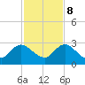 Phoenix Park tide chart for Wednesday, November 8, 2023