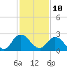 Phoenix Park tide chart for Sunday, December 10, 2023