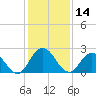 Phoenix Park tide chart for Thursday, December 14, 2023