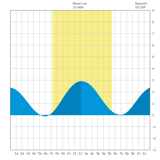 Phoenix Park tide chart for Saturday, December 16, 2023