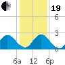 Phoenix Park tide chart for Tuesday, December 19, 2023