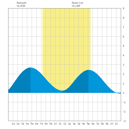 Phoenix Park tide chart for Thursday, December 21, 2023