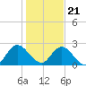 Phoenix Park tide chart for Thursday, December 21, 2023