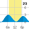 Phoenix Park tide chart for Saturday, December 23, 2023
