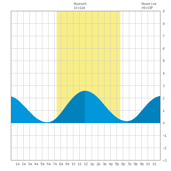 Phoenix Park tide chart for Saturday, December 30, 2023
