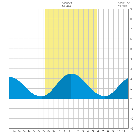 Phoenix Park tide chart for Sunday, December 31, 2023