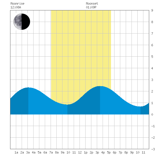 Phoenix Park tide chart for Tuesday, December 5, 2023