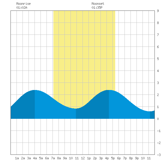 Phoenix Park tide chart for Wednesday, December 6, 2023