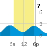 Phoenix Park tide chart for Thursday, December 7, 2023